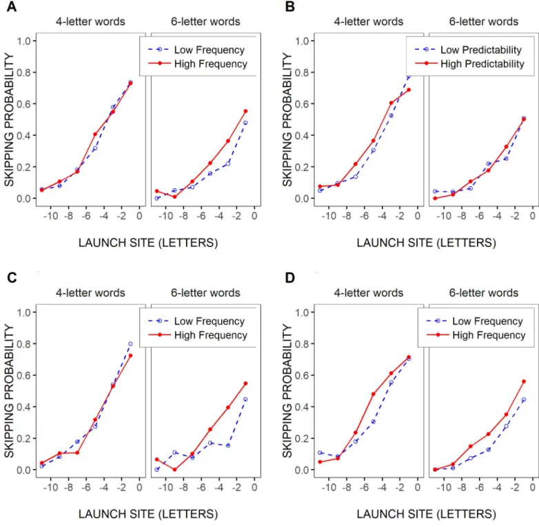 Fig 3. Test-word skipping rate by launch site, frequency and predictability. Mean probability of skipping 4- and 6-letter test words as a function of the saccades’