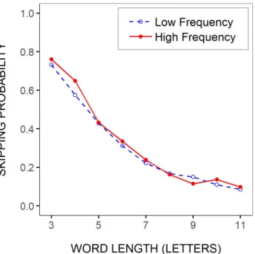 Fig 5. Word-skipping rate by length, launch site and frequency. Mean probability of word skipping, across all words in the sentences that responded to our selection criteria, as a function of word length (in letters; A), and for 4- and 6-letter words as a 