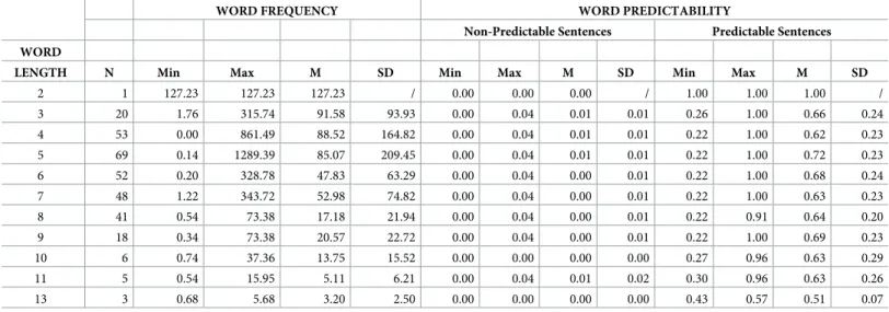 Table 1. Properties of the test words.