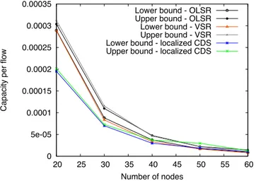 Fig. 7. Capacity of an ad-hoc network with the max-min objective (node- (node-oriented fairness)