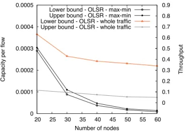 Fig. 4. Comparison of the objective functions in an ad-hoc network using flat routing (link-oriented fairness)