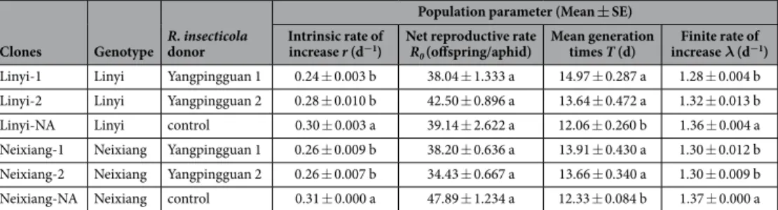Table 2.   The effects of R. insecticola on the intrinsic rate of increase r, the net reproductive rate R 0 , the  mean generation times T, and the finite rate of increase λ of the studied S