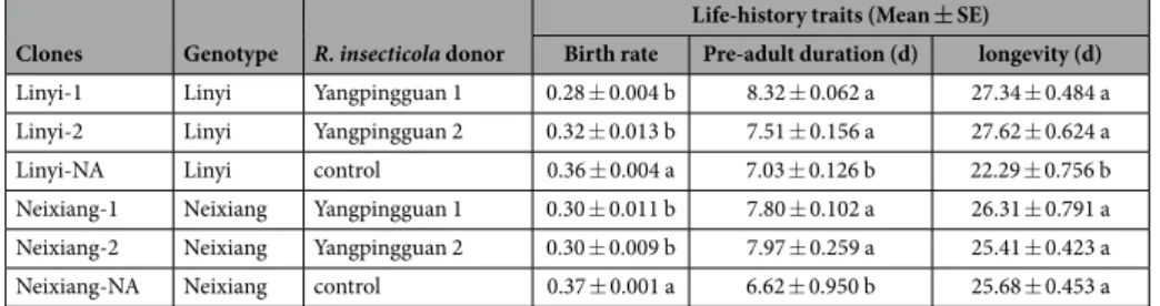 Table 4.   The effects of R. insecticola on the birth rate, pre-adult duration and total longevity of the studied  S