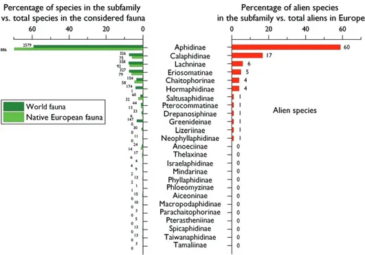 Figure 9.2.1. Taxonomic overview of the aphid species alien to Europe compared to the native European  fauna and the world fauna