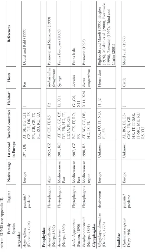 Table 7.4.2. List and characteristics of the mite species alien in Europe. Country codes abbreviations refer to ISO 3166 (see Appendix I)