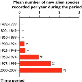 Figure 7.4.2. Temporal changes in the mean number of records per year of mite species alien to Europe  from 1800 to 2009