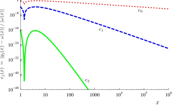 Figure 1: Relative errors e j of the ω-function computed via the iterations (14).