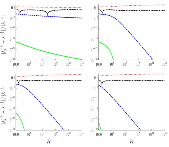 Figure 2: Relative errors of λ − 1 2 , computed via the iterations (17) and the Haaland formula (4), as functions of the Reynolds number R