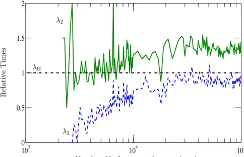 Figure 3: Computational times of λ 1 (dashed blue line) and λ 2 (solid green line) with respect of the Haaland approximation λ H (dashed-dotted black line).