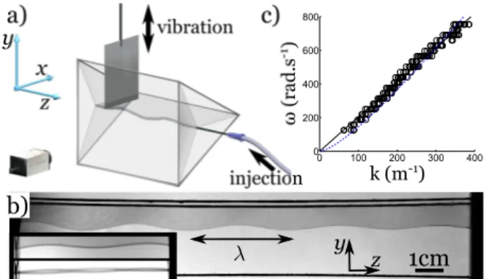 FIG. 1. a) Sketch of the experimental setup. b) Snapshot of an oscillating 15 cm-long PB (60 Hz)