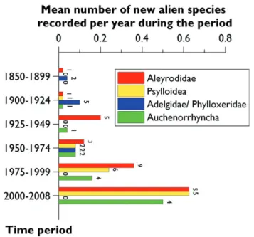 Figure 9.4.2. Temporal changes in the mean number of new records per year of Aleyrodidae, Psylloidea,  Phylloxeroidea (Adelgidae/ Phylloxeridae) and Auchenorrhyncha alien to Europe from 1800 to 2009