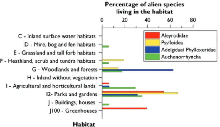 Figure 9.4.4. Main European habitats colonized by the established alien species of Aleyrodidae, Psyllo- Psyllo-idea, Phylloxeroidea (Adelgidae/ Phylloxeridae) and Auchenorrhyncha