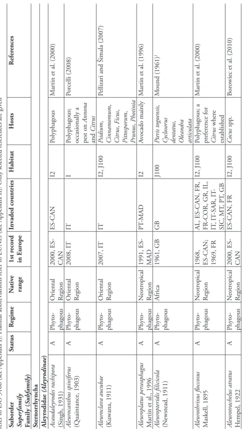 Table 9.4.1. List and main characteristics of Aleyrodidae, Psylloidea, Phylloxeroidea, and Auchenorrhyncha species alien to Europe
