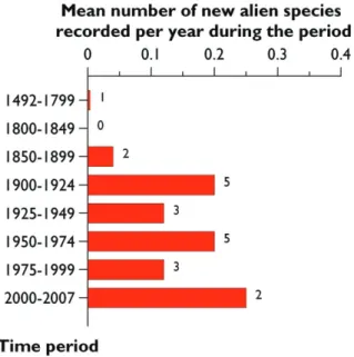 Figure 13.3.2. Temporal changes in the mean number of new records per year of ‘Polyneoptera’ alien  to Europe from 1492 to 2006