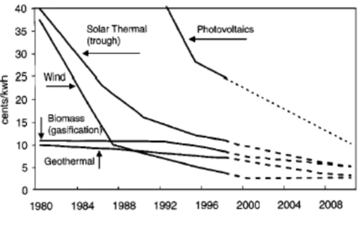 Fig. 1.1. RE costs forecast