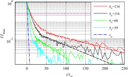 Figure 5. Experimental decay curves for different values of b 0 at a fixed detuning δ = −0.9 and a narrow probe beam