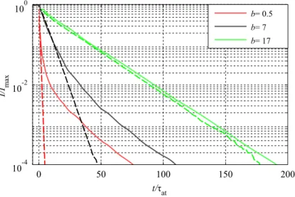 Figure 7. Numerical simulations of the decay for a fixed b 0 = 17 and different detunings δ = {0, 0.6, 2.9} in order to vary the optical depth (legend)