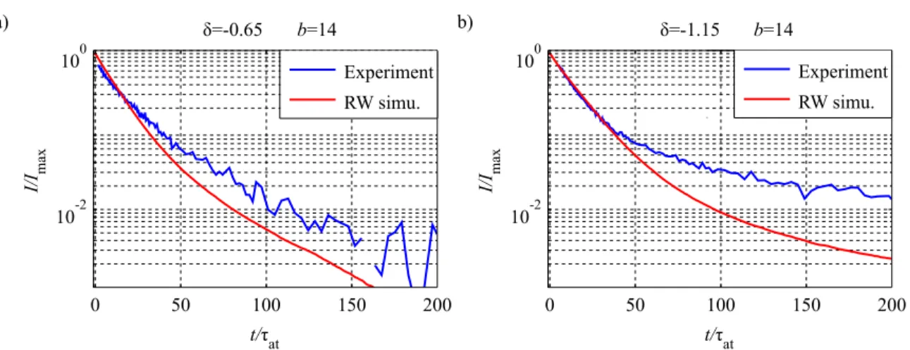 Figure 9. Direct comparison between experimental decay and simulated decay with a random walk model
