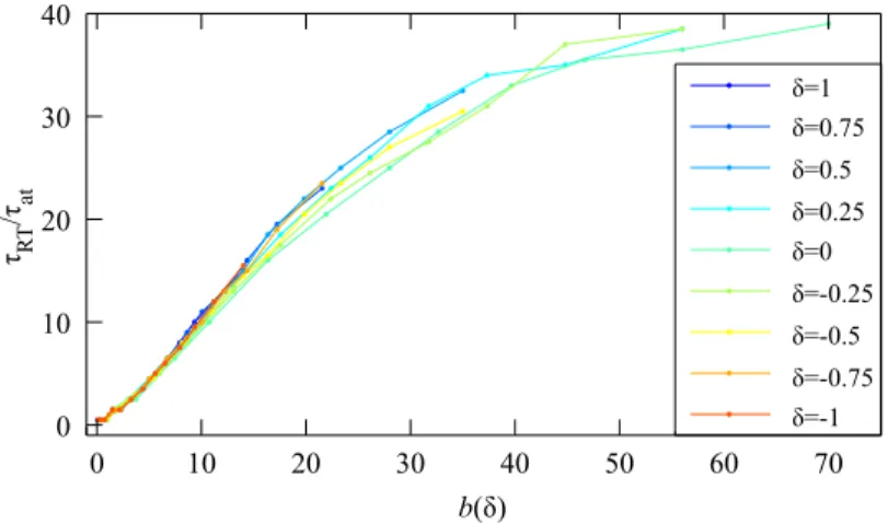 Figure 10. Numerical decay times τ RT as a function of the optical depth b(δ) for different detunings and b 0 
