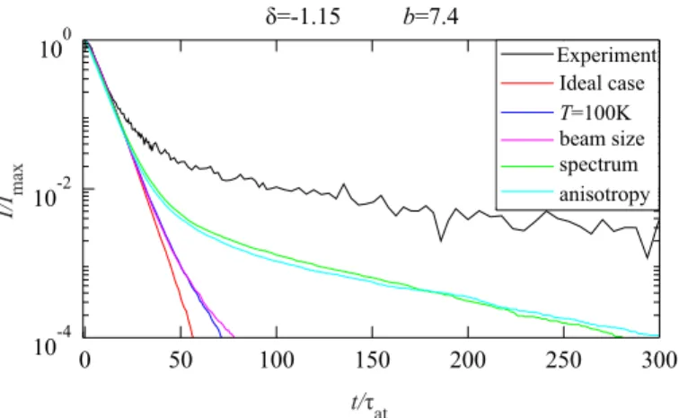 Figure B1. Comparison between experimental data and the random walk simulations for a detuning of δ = −1.15 and b = 7.4