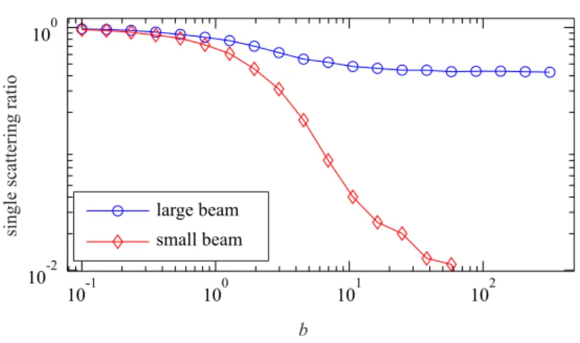 Figure 4. Numerical simulations for the proportion of photons having undergone only one scattering event before escaping in the detection direction, at θ = 35 ◦ ± 10 ◦ from the incident direction, as a function of the optical depth b, obtained from random 
