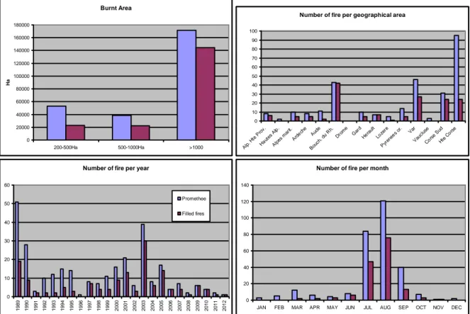 Figure 1 – Comparison of the 153 fires dataset (red bars) with the data recorded on Promethee base (blue bars)