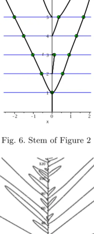 Fig. 8. Stem of that SO(2) polyno- polyno-mial