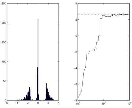 Fig. 2. Left: histogram of the 1000 first samples X k accepted by S α (ˆ µ k ) in Example 10