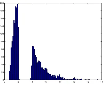 Fig. 5. Histogram of the 2, 500 first samples X k accepted by S α (ˆ µ k ) in Example 12.