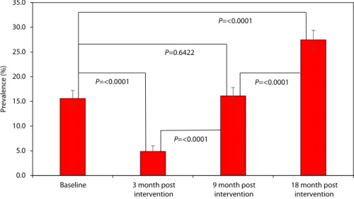 Figure 8. Prevalence of Trypanosoma brucei. s.l. during the SOS operation program (Selby 2010, with permission).