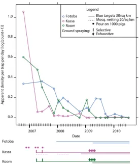 Figure 9. Evolution of tsetse apparent density in Loos Islands according to different control operations (Kagbadouno  et al