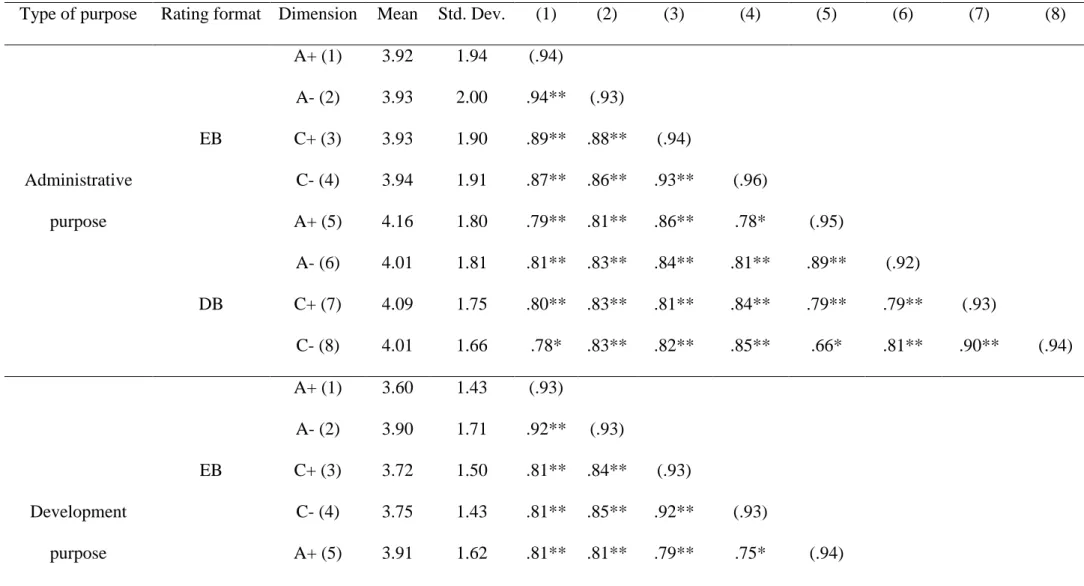 Table 8 Means, Standard Deviations, Reliabilities, and Inter-correlations among the Rating Formats and the Dimensions of Evaluation for the  Administrative and Development Purpose (N = 7) 