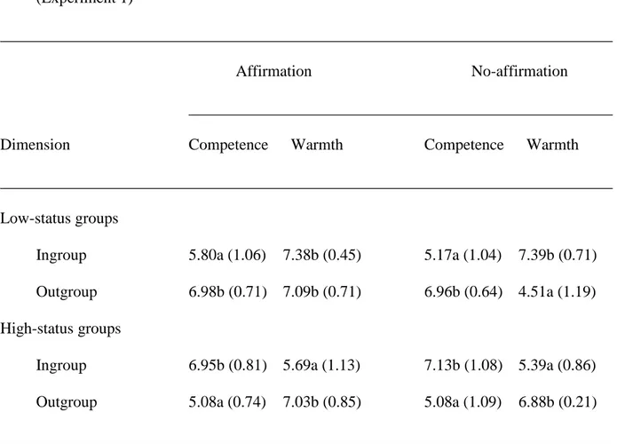 Table 1. Ratings as a function of affirmation, dimension, ingroup status, and target group  (Experiment 1) 