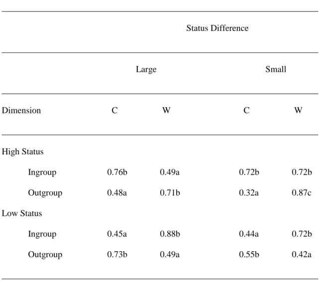 Table 2a. Ratings as a function of status differences between the groups, dimension, status of  the ingroup, and target group 