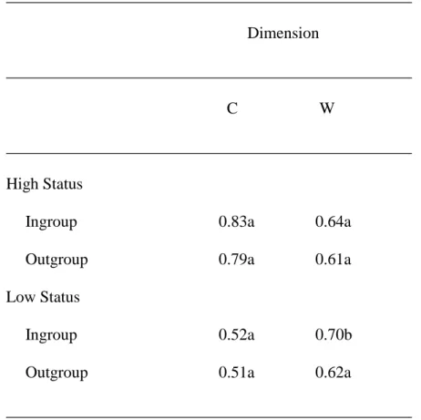 Table 2b. Ratings as a function of dimension and status of both groups (Study 1b) 