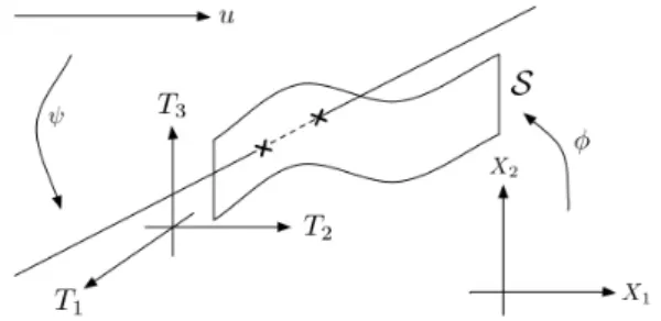 Figure 1: Intersection entre une droite et une surface para- para-métrée.