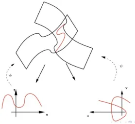 Figure 2: Projections de la courbe d’intersection entre deux surfaces paramétrées dans leur espace de paramètres  res-pectif.