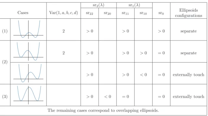 Table 2: Algebraic conditions for characterizing the configuration of two ellipsoids. The case numbers correspond to that of Lemma 3.8