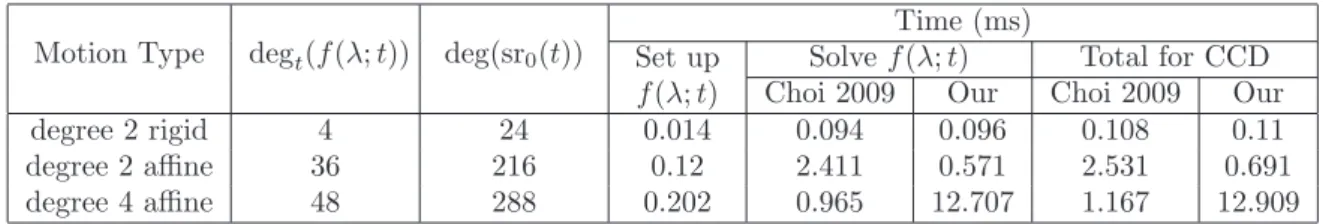 Table 3: Run-time performance of our method against Choi et al. (2009) to solve CCD of two moving ellipsoids under rational motions