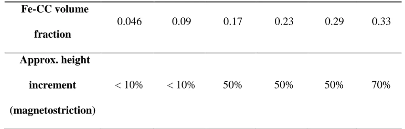 Figure  1. (a)  Nonmagnetic  hydrogel;  (b)  Magnetic  hydrogel  containing  0.29  volume fraction of magnetic particles –magnetic hydrogels containing different  concentrations  of  particles  presented  a  similar  aspect;  (c)  Magnetic  hydrogel  conta