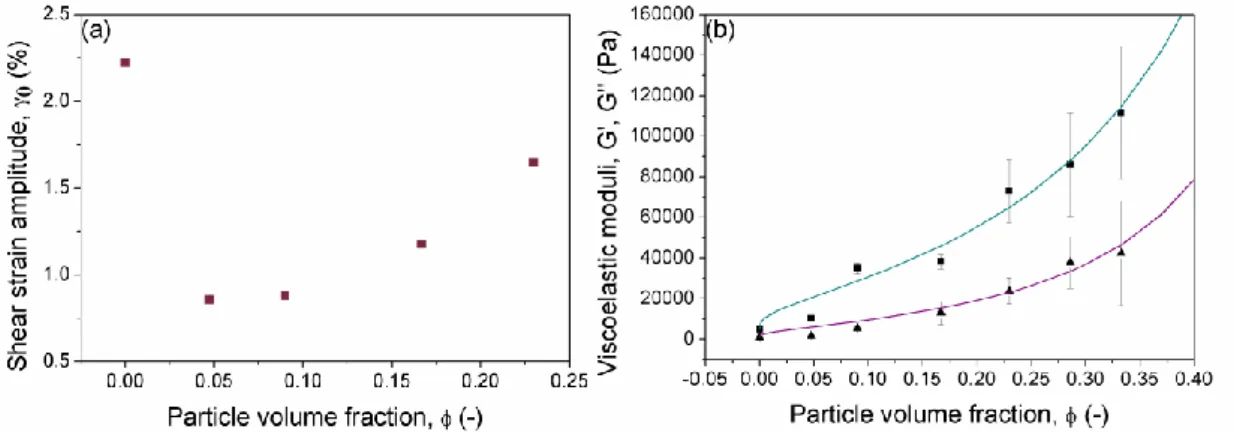 Figure 5. (a) Strain amplitude corresponding to the peak value in loss modulus  (G’’); (b) Storage (■) and loss (▲) moduli as functions of the volume fraction  of iron particles in the magnetic hydrogels –values represent the average of G’ 