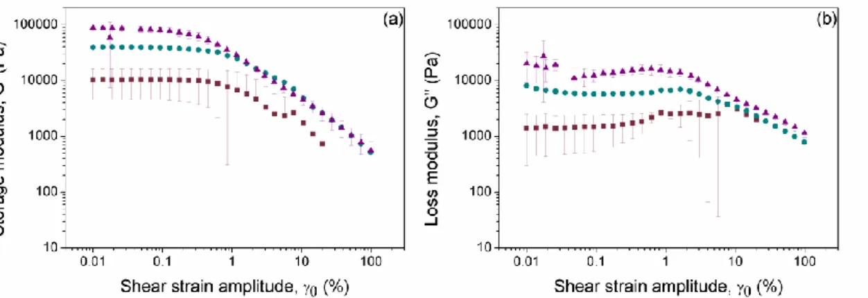 Figure  8.  (a)  Storage  modulus  and  (b)  loss  modulus  of  magnetic  hydrogels  containing  0.046  volume  fraction  of  magnetic  particles  (Fe-CC),  as  functions  of the strain amplitude for oscillatory measurements at a fixed frequency of 1  Hz