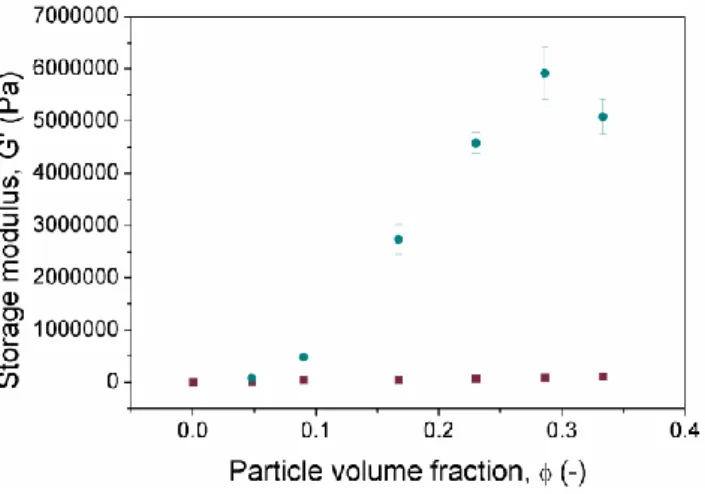 Figure 9. Storage modulus (G’) corresponding to the LVR as a function of the  concentration  of  Fe-CC  particles  in  the  magnetic  hydrogels