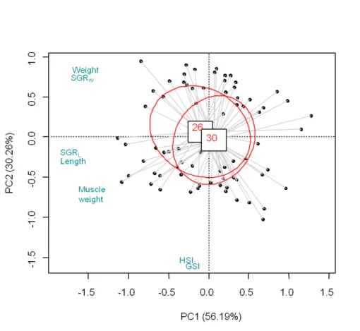 Figure  1.  Principal component analysis (PCA) of growth parameters for both male  and female Procambarus clarkii  fed with different protein level diets