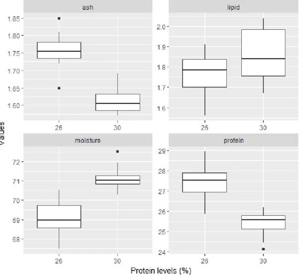 Figure 2. Box-plot showing the variations in percentages of the ash, lipid, moisture,  and protein of Procambarus clarkii  among two different protein levels