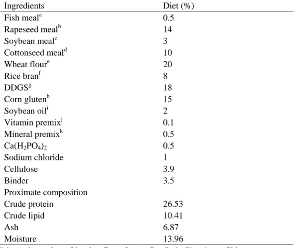 Table 2.1 Ingredient composition and proximate analysis of experimental diet. 