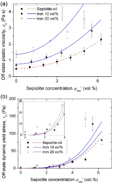 Fig.  5.  Off-state  plastic  viscosity  (a)  and  off-state  dynamic  yield  stress  (b)  of  MRFs  as  a  function  sepiolite  concentration   sep '  for different concentrations of iron including 0 vol% corresponding to the suspending fluid  (sepiolite