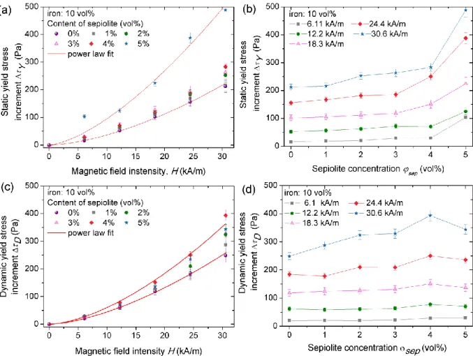 Fig.  7.  Static  yield  stress  increment  (a,  b)  and dynamic  yield  stress  increment  (c,  d)  as  function  of  the  applied  magnetic field (a, c) and as function of the sepiolite concentration   sep  (b, d)
