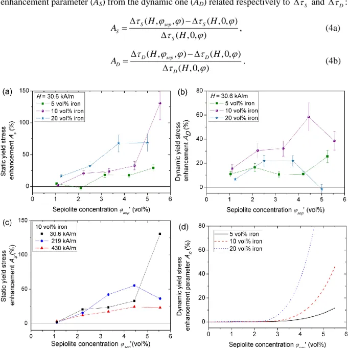 Fig. 8. Experimental dependences of the enhancement parameters A S  (a) and A D  (b) on the sepiolite concentration 