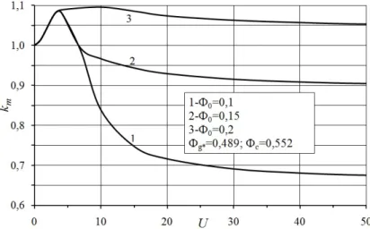 Fig. 8. Dependence of magnetic force coefficient k m  on magnetic parameter U for different values of  initial average concentration of particles Φ 0 